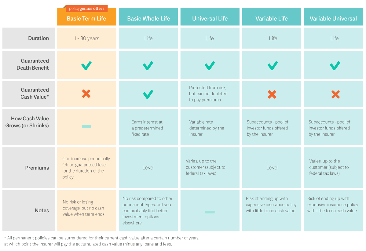 Types Of Life Insurance Policies Chart